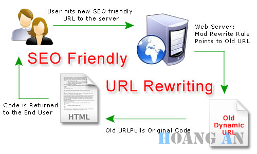 Rewrite URL là gì? Những điều cần biết về Rewrite URL