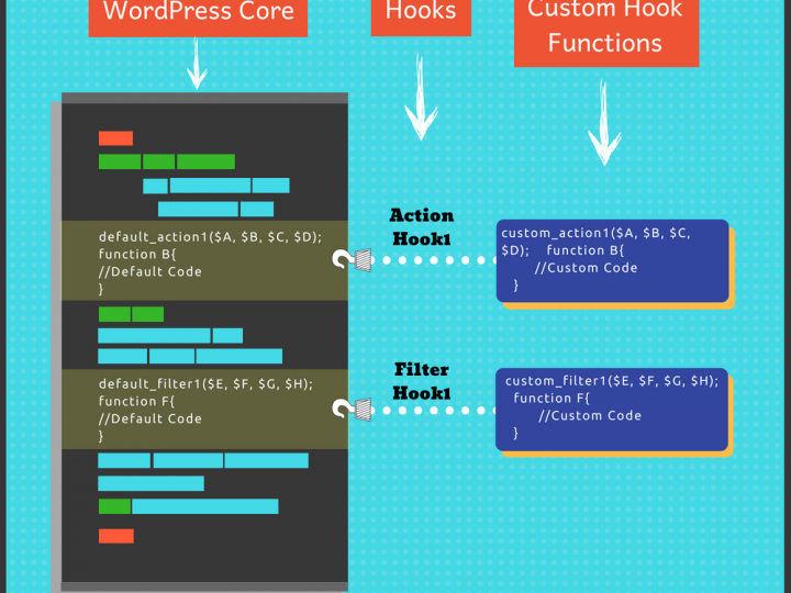 Hướng dẫn làm việc với Hook trong WordPress