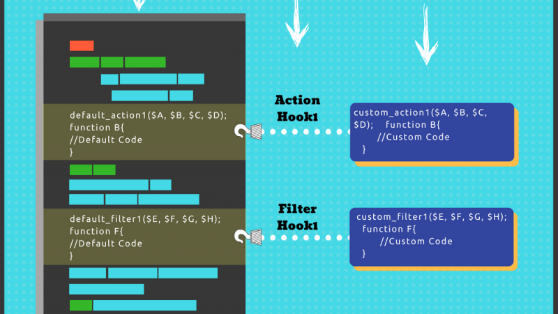 Hướng dẫn làm việc với Hook trong WordPress