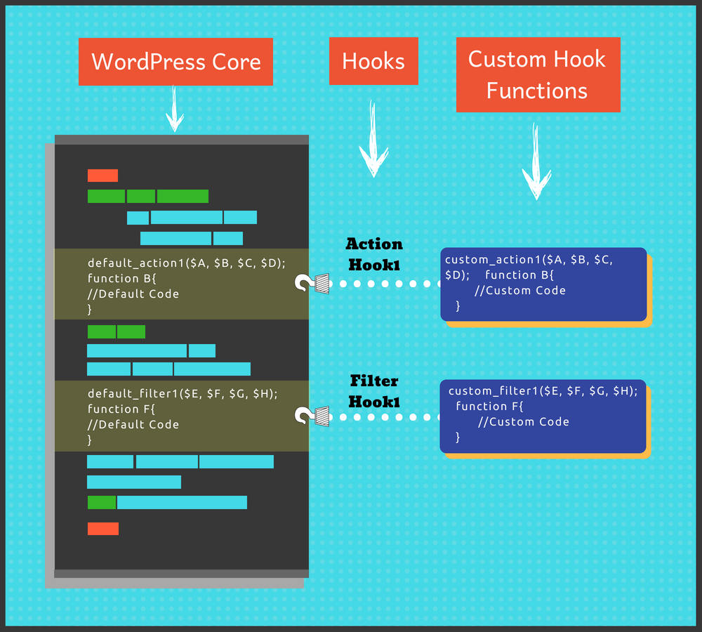 Hướng dẫn làm việc với Hook trong WordPress